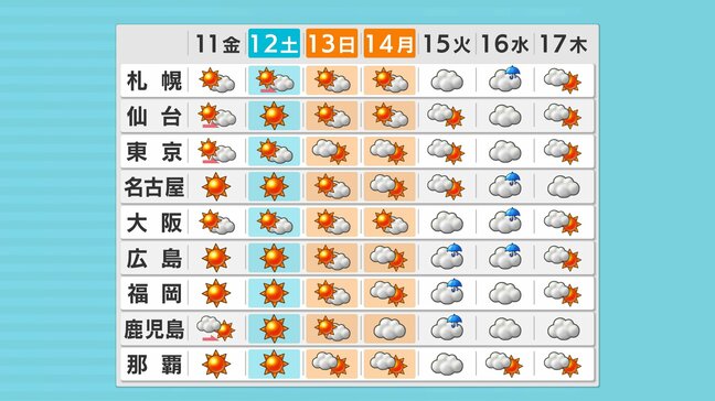 来週は季節逆戻り　まるで梅雨のような体感に　「晴れマーク」だらけの３連休から一転|TBS NEWS DIG