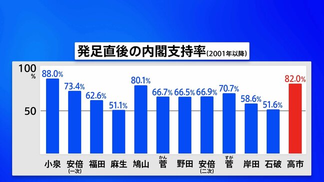 高市内閣の支持率82.0%　政権発足直後の支持率としては2001年以降2番目に高い　JNN世論調査|TBS NEWS DIG