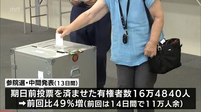 参議院選挙　宮崎県内の期日前投票者数　13日間で約16万5000人|TBS NEWS DIG
