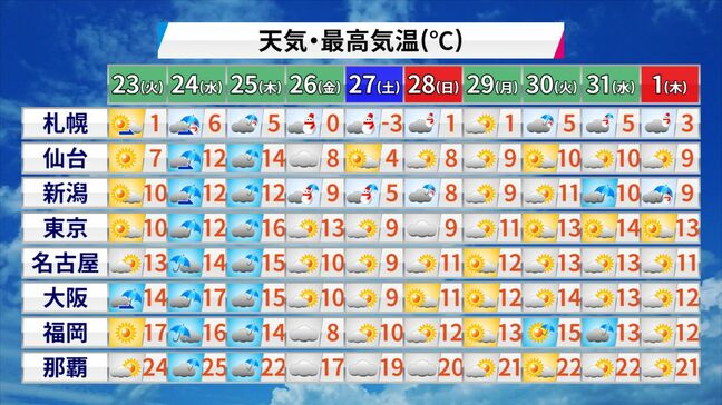 「冬至、冬中、冬初め」寒さの本番はこれから クリスマスの後は年末寒波襲来か|TBS NEWS DIG