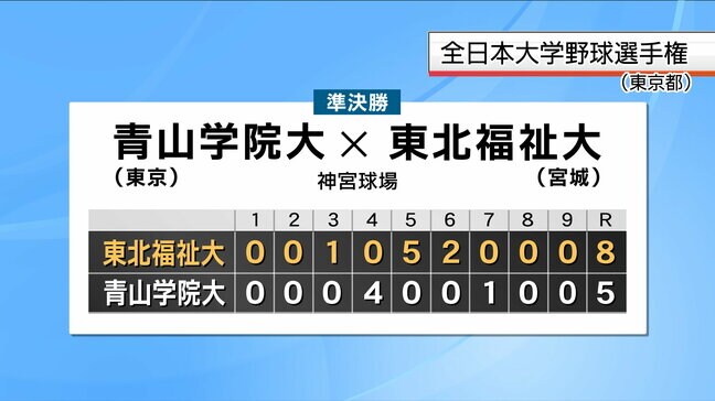 【全日本大学野球】東北福祉大が青山学院大に勝ち決勝進出|TBS NEWS DIG