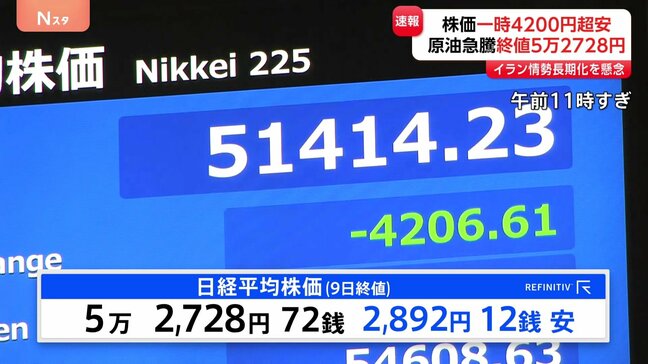 日経平均株価2892円安で取引終了 一時4200円以上急落 原油価格の急上昇が背景に|TBS NEWS DIG