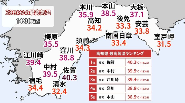 高知県黒潮町佐賀で40℃超え観測　今年四国初の酷暑日に|TBS NEWS DIG