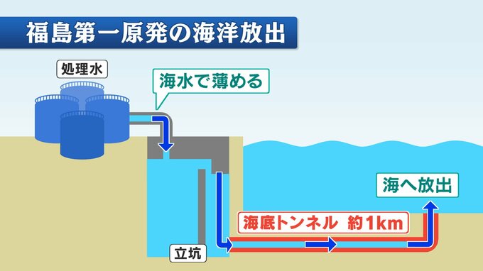 【解説】処理水海洋放出、来年度は4月以降7回実施へ　今後のスケジュール　東京電力福島第一原発　|　福島のニュース│TUF