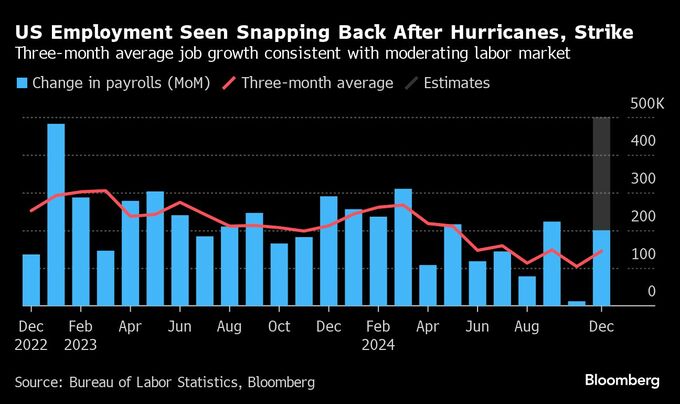 11月米雇用は20万人増か、ハリケーンやストの影響から回復－６日発表