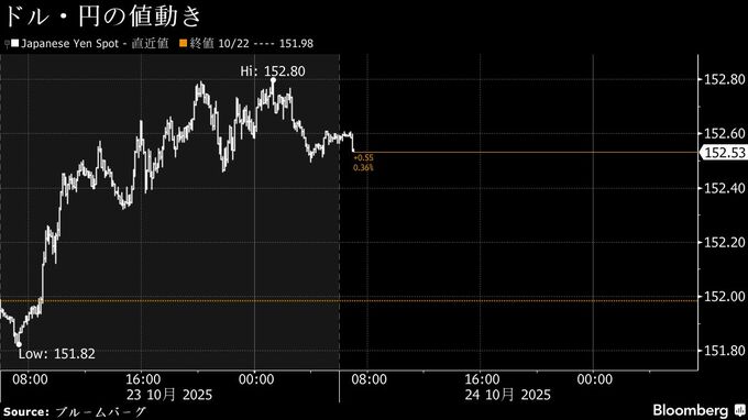円は152円台半ば、原油高での米金利上昇がドルの支え－米CPI待ち