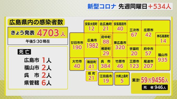 広島県4703人感染　前週同曜日＋534人　新型コロナ（17日）　|　RCC NEWS | 広島ニュース | RCC中国放送