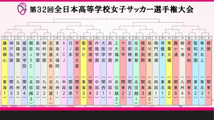 全日本高校女子サッカー組み合わせ決定！歴代最多7度目優勝を狙う前回女王の藤枝順心は神戸弘陵学園と対戦　12月30日開幕|TBS NEWS DIG