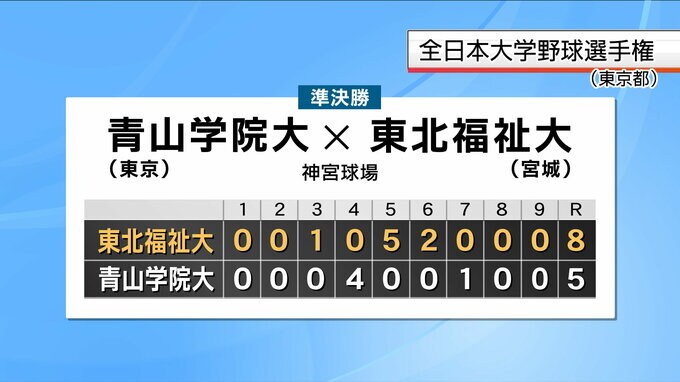【全日本大学野球】東北福祉大が青山学院大に勝ち決勝進出　|　宮城のニュース│tbc NEWS│tbc東北放送