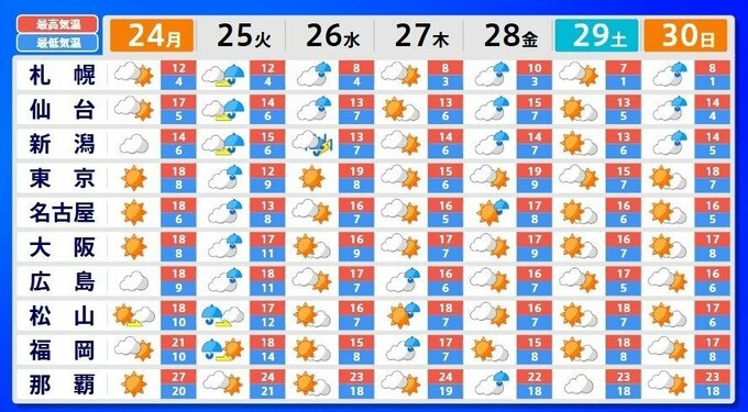 23日午後は全域で晴れ にわか雨なし 穏やかな紅葉狩り日和に 気温差と来週半ばの雨に注意【愛媛】　|　愛媛のニュース - Nスタえひめ｜あいテレビは6チャンネル