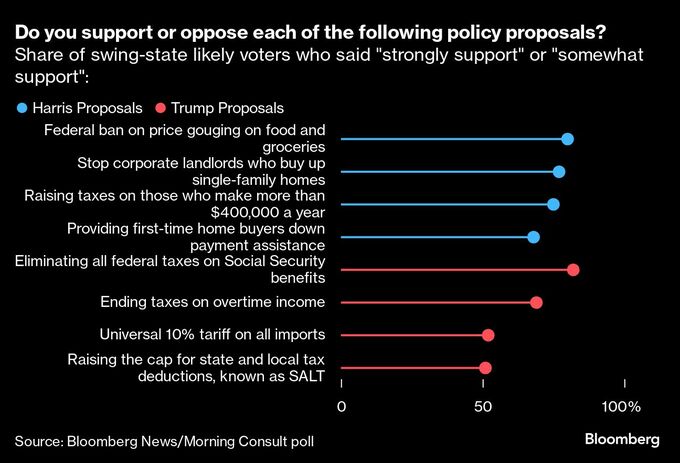 「トランプ関税」でハリス氏が板挟み、勝敗左右する激戦州で人気
