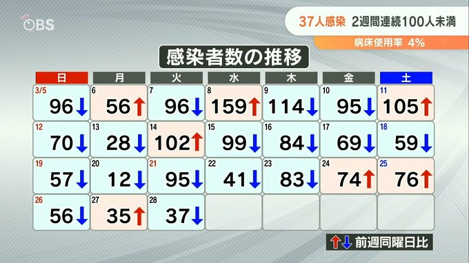 新型コロナ 大分県内で新たに37人感染　2週間連続で100人未満　|　大分のニュース｜OBS NEWS｜大分放送