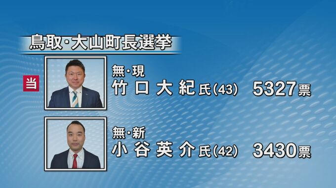 鳥取県大山町長選挙　竹口大紀氏が3選　８年ぶりの選挙戦、新人との一騎打ち大差で制す　投票率は前回を5.25ポイント下回る|TBS NEWS DIG