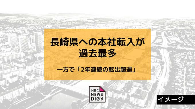 長崎県への本社転入が過去最多も「2年連続で転出超過」|TBS NEWS DIG
