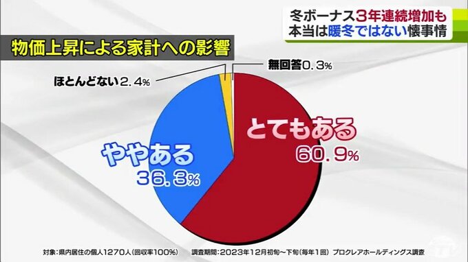 “冬のボーナス”年末賞与の平均額が3年連続で増加　対前年+9293円（+1.92％）とはいうものの…　『物価高』の影で懐事情は“暖冬”とはいかず…|TBS NEWS DIG