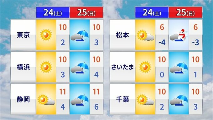 24日は晴れて洗濯＆行楽日和　ところが25日から26日にかけて再び大雪のおそれ　気象予報士が解説|TBS NEWS DIG