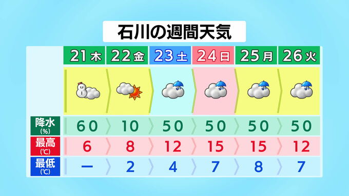 雪は一段落 22日には石川県内晴れ間も気温低い状態続く　|　石川県のニュース｜MRO北陸放送