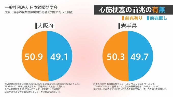 大阪・岩手で行われた調査では前兆の「有り」「無し」が半々に