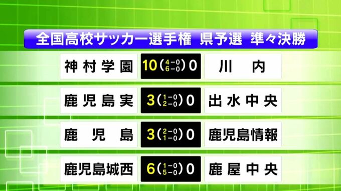 全国高校サッカー選手権　鹿児島県予選　ベスト4出揃う|TBS NEWS DIG