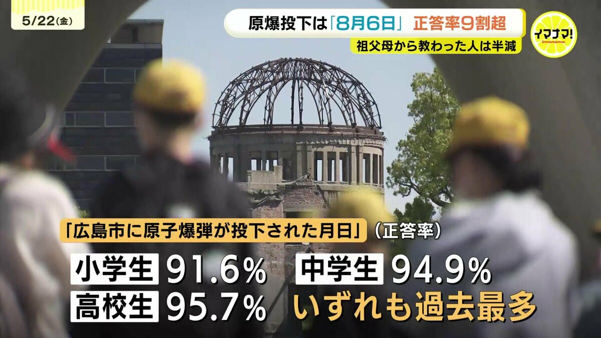 8月6日」正解率が小中高で9割超で過去最多…祖父母から原爆教わった割合