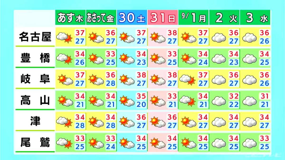 愛知･三重に熱中症警戒アラート 最高気温は名古屋･岐阜で35℃予想 愛知･岐阜･三重の天気予報（8/27 昼）