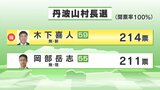 わずか3票差 丹波山村長選は新人・木下氏が初当選 | 山梨のニュース | UTYテレビ山梨