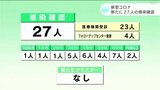 新型コロナ 高知県内で新たに27人の感染確認 | 高知のニュース・天気|KUTV NEWS | KUTVテレビ高知