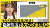 「この子の未来はどうなるか」2040年問題知っていますか 増大する医療費、誰が負担?「医療制度」各党の政策を比較【news23】|TBS NEWS DIG