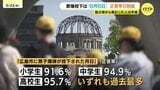 「8月6日」正解率が小中高で9割超で過去最多…祖父母から原爆教わった割合は「半減」の課題　広島市調査|TBS NEWS DIG