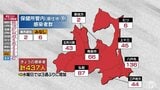 青森県 新たに437人 3週ぶりに前週よりも増加 新規クラスター4件 27日 | 青森のニュース│ATV NEWS│青森テレビ
