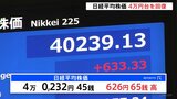 日経平均株価が4万円台を回復 先週末から600円以上値上がり 米株高と円安背景に|TBS NEWS DIG