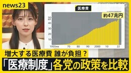 「この子の未来はどうなるか」2040年問題知っていますか　増大する医療費、誰が負担？「医療制度」各党の政策を比較【news23】|TBS NEWS DIG
