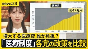 「この子の未来はどうなるか」2040年問題知っていますか 増大する医療費、誰が負担?「医療制度」各党の政策を比較【news23】|TBS NEWS DIG