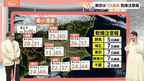 【1月10日 関東の天気】乾燥と大雪に警戒|TBS NEWS DIG