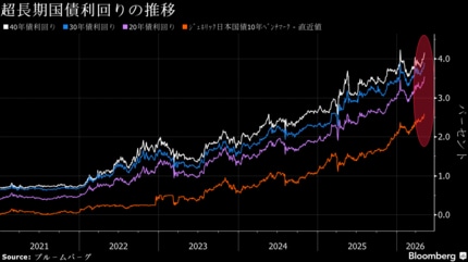 超長期金利が急騰、くすぶる財政拡大と中東情勢への懸念 | TBS CROSS