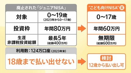 0歳から投資可能に！？ 政府与党が検討進める「こども向けNISA」 月