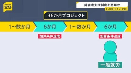 制度の“抜け穴”突かれた」 障害者支援で150億円不正受給 見えない実態