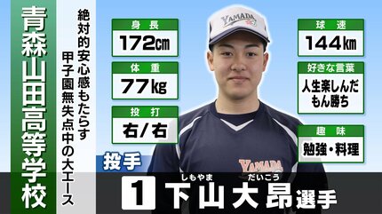 速報・センバツ高校野球】青森山田が7回に反撃 エ－ス下山＆佐藤の