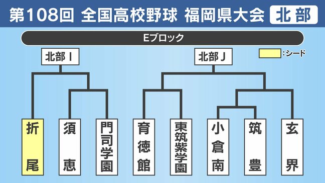 【高校野球】福岡県北部Eブロック 折尾・須恵・門司学園・育徳館・東筑紫学園・小倉南・筑豊・玄界の登録メンバーとトーナメント表|TBS NEWS DIG