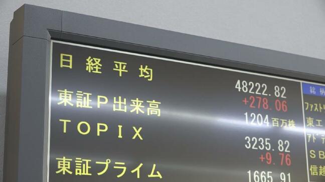 ”高市銘柄”新総裁への期待感で2日連続最高値 富山県内の証券会社に問い合わせ相次ぐ 投資家「手の届かない株ばっかり…」|TBS NEWS DIG
