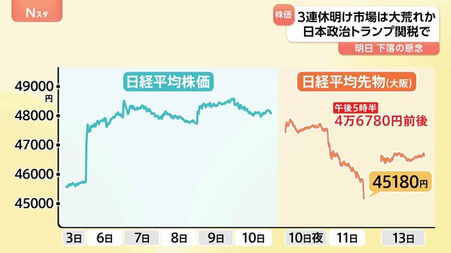 3連休明けのあす（14日）株価急落が懸念　公明党の連立離脱や米中貿易摩擦の再燃などで…|TBS NEWS DIG