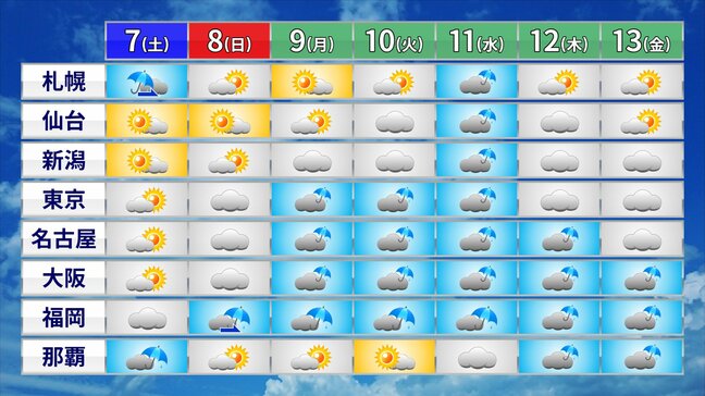 来週は続々と梅雨入りへ 8日(日)~10日(火)は、九州など西日本で警報級の大雨おそれ|TBS NEWS DIG