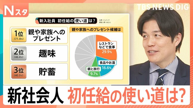 「貯金したい」「大学時代の返済に…」新入社員に聞いた“初任給”の使い道 一番多かったのは?【Nスタ解説】|TBS NEWS DIG