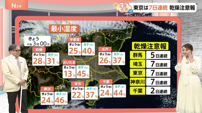 【1月10日 関東の天気】乾燥と大雪に警戒|TBS NEWS DIG