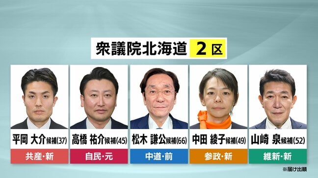 衆議院選挙【北海道2区】第一声フル動画とアンケートから訴えを可視化…共産・平岡氏、自民・高橋氏、中道・松木氏、参政・中田氏、維新・山崎氏|TBS NEWS DIG