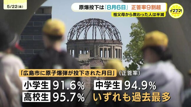 「8月6日」正解率が小中高で9割超で過去最多…祖父母から原爆教わった割合は「半減」の課題　広島市調査|TBS NEWS DIG