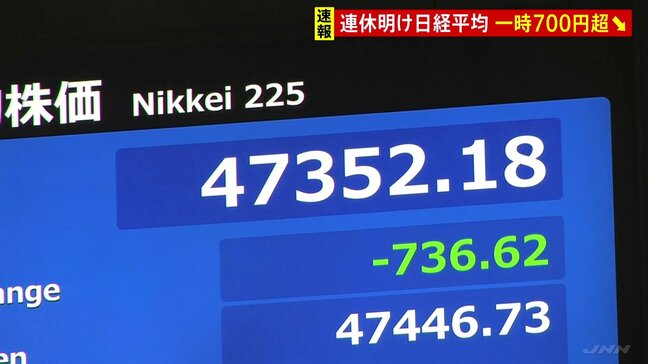 日経平均 一時700円超下落 “高市トレード”巻き戻し…米中摩擦への懸念も逆風に|TBS NEWS DIG