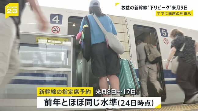 お盆の新幹線“指定席”予約状況　前年と同水準　下りのピークは9日　上りのピークは17日|TBS NEWS DIG