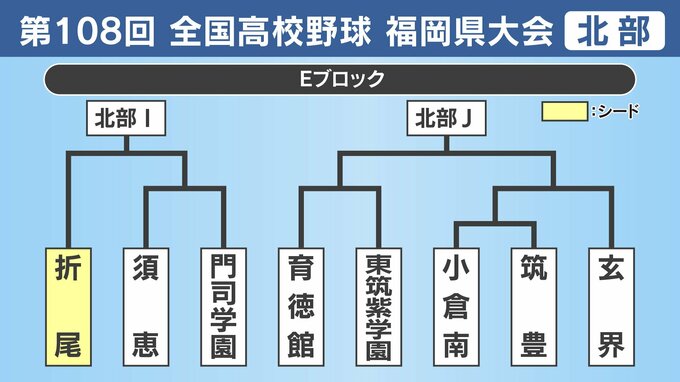 【高校野球】福岡県北部Ｅブロック登録メンバー･プロフィール　折尾･須恵･門司学園･育徳館･東筑紫学園･小倉南･筑豊･玄界|TBS NEWS DIG