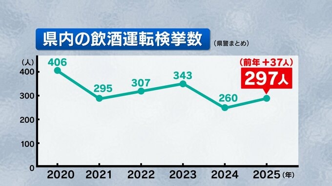 「人はひいていない」「見つからなければ…」あきれた言い訳も　受験生死亡事故から1年　なぜなくならない飲酒運転　福島|TBS NEWS DIG